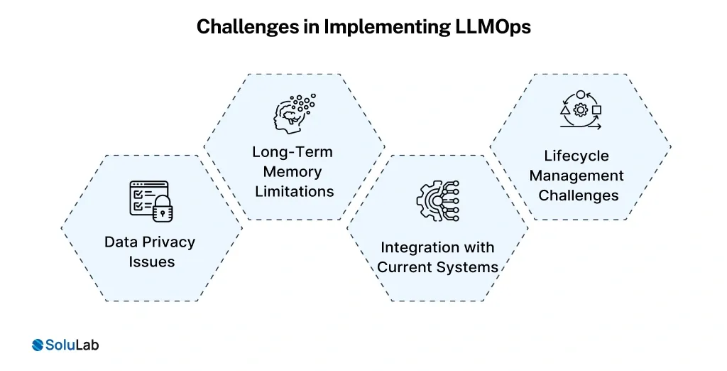 Implementing LLMOps