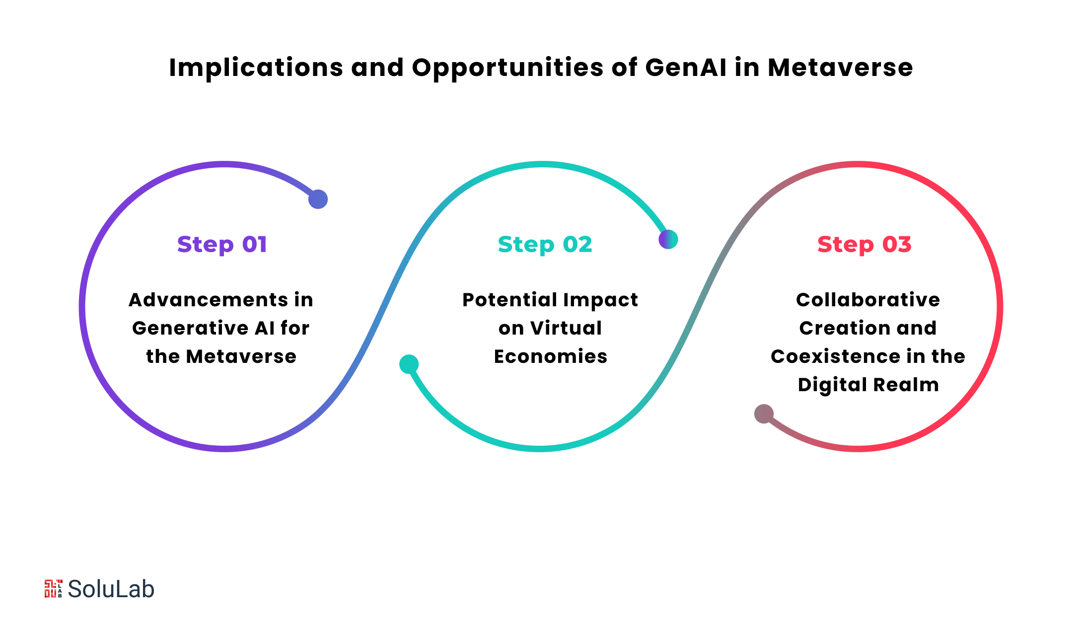 Implications and Opportunities of GenAI in Metaverse