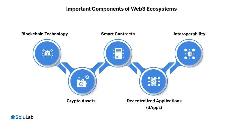 Important Components of Web3 Ecosystems