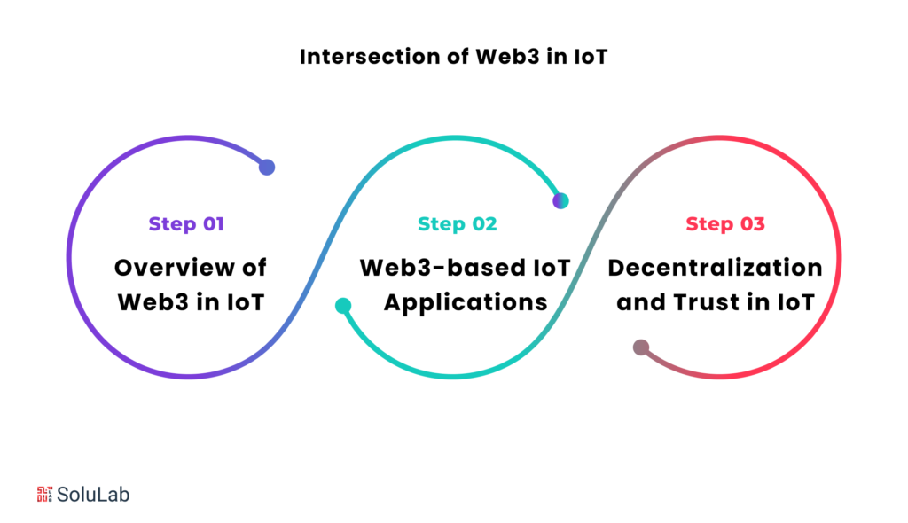 Intersection of Web3 in IoT