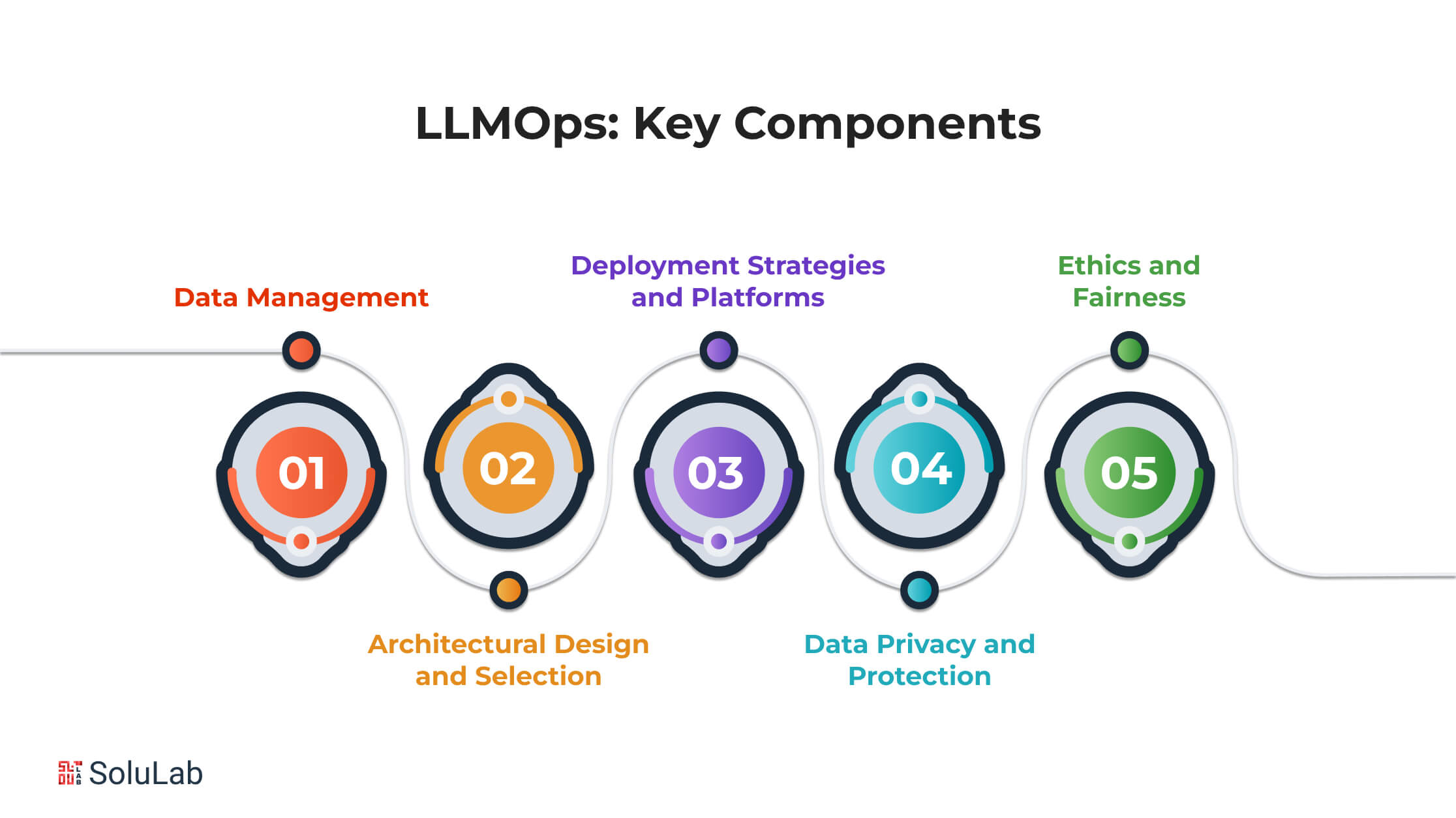 LLMOps: Key Components 