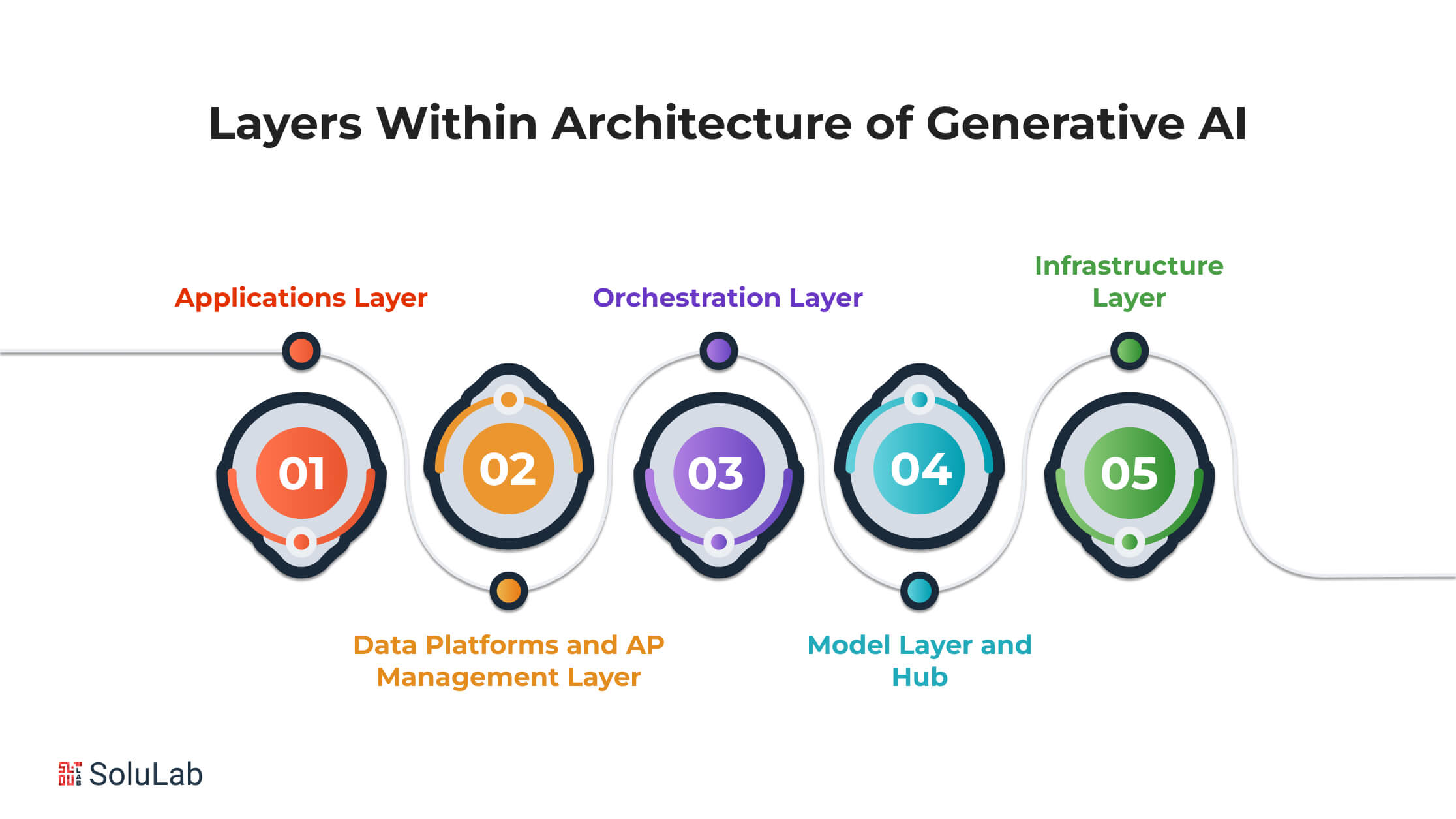 Layers Within Architecture of Generative AI