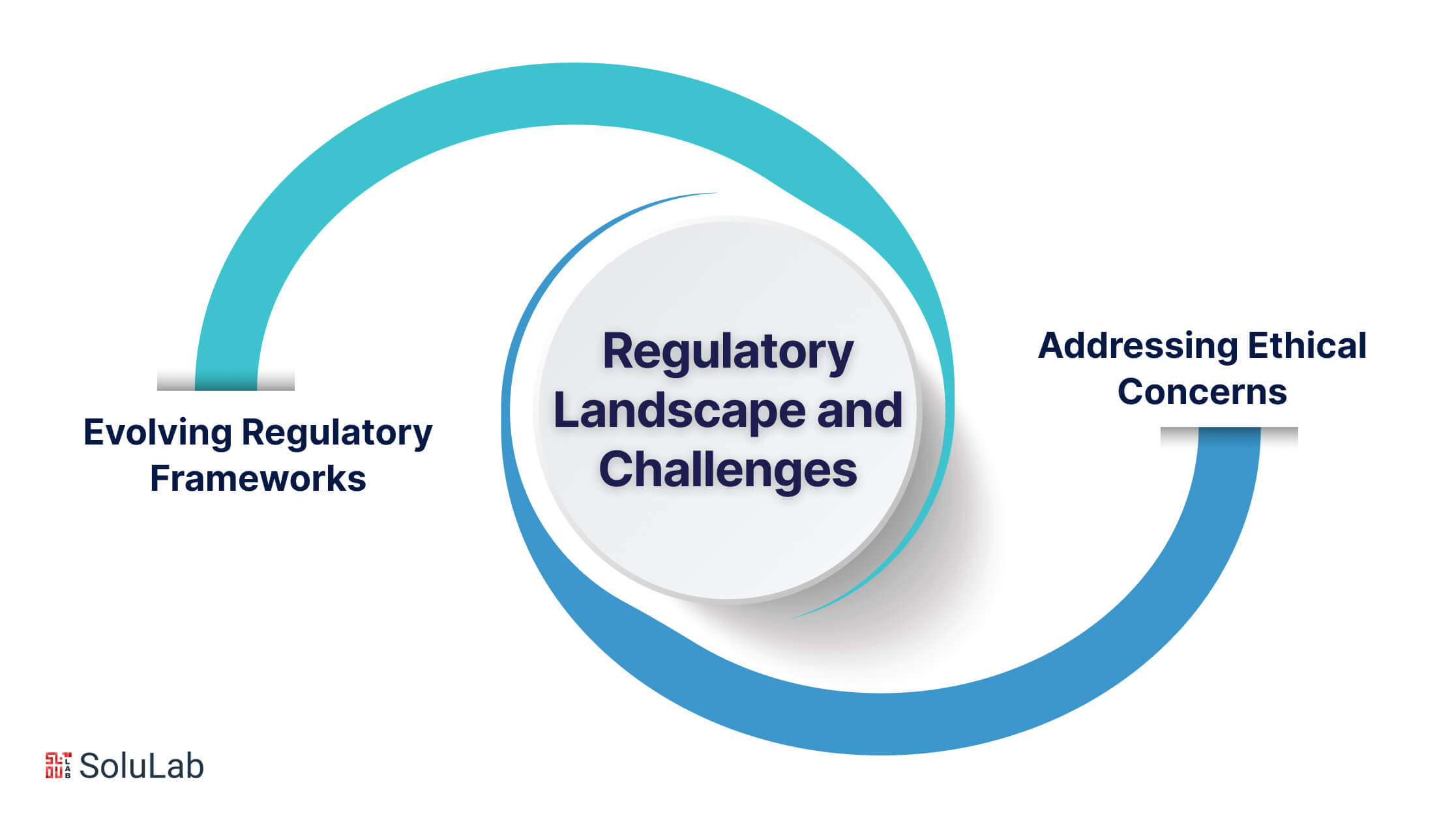 Regulatory Landscape and Challenges
