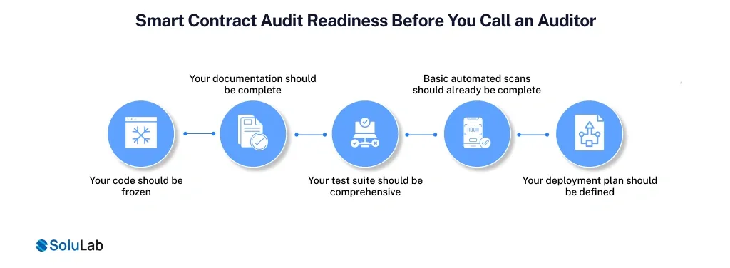 Smart Contract Audit Readiness Before You Call an Auditor