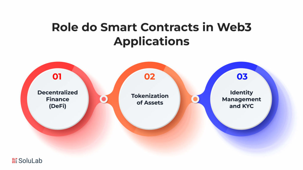 Role do Smart Contracts in Web3 Applications