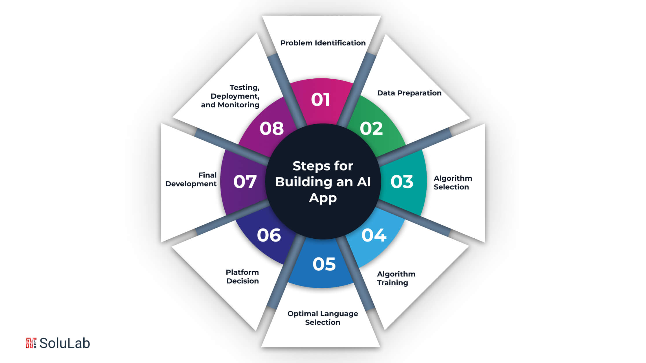 Steps for Building an AI App