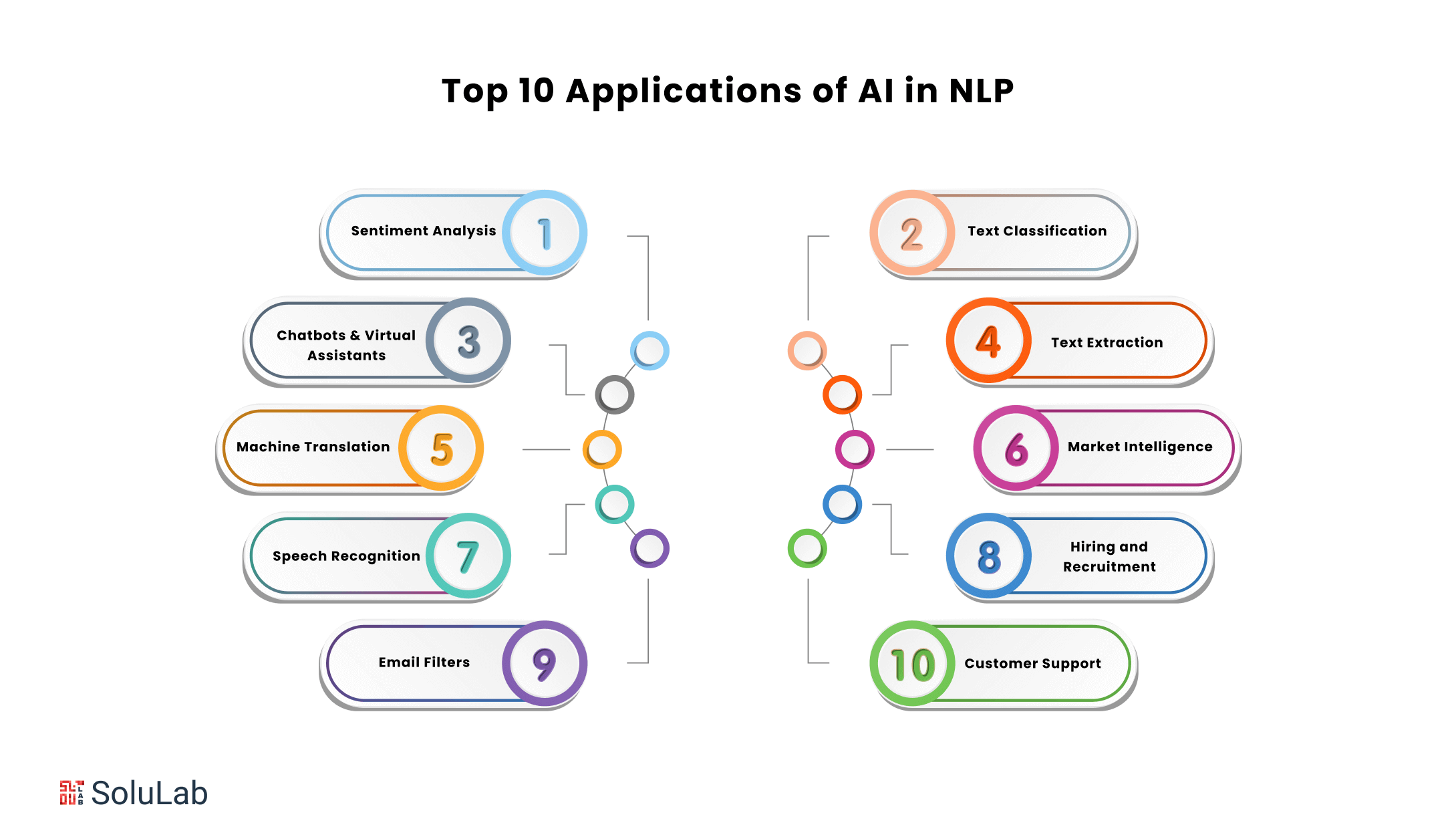 Top 10 Applications of AI in NLP