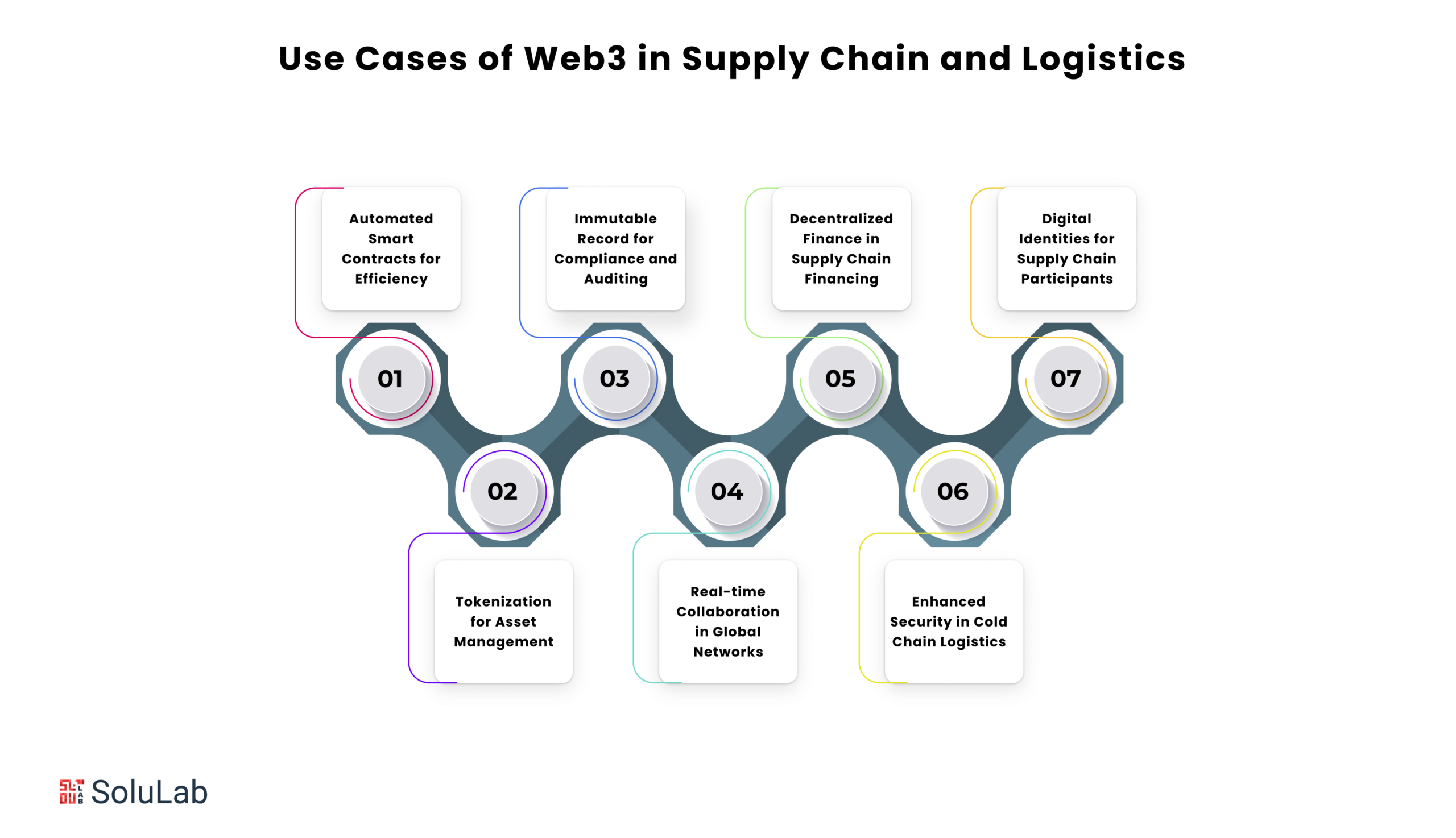 Use Cases of Web3 in Supply Chain and Logistics