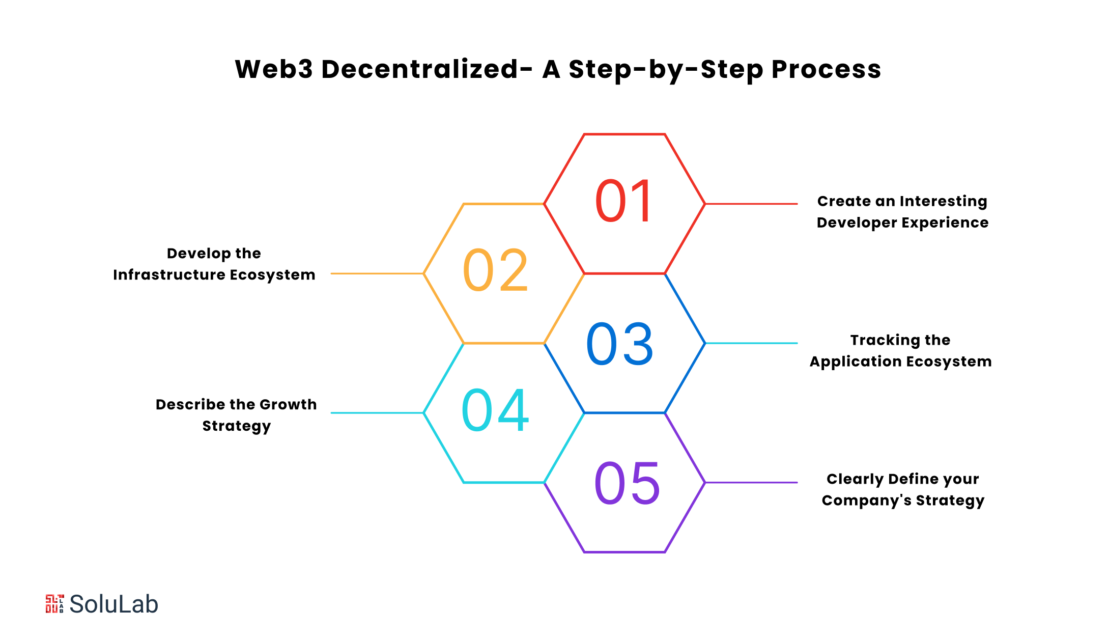 Web3 Decentralized- A Step-by-Step Process