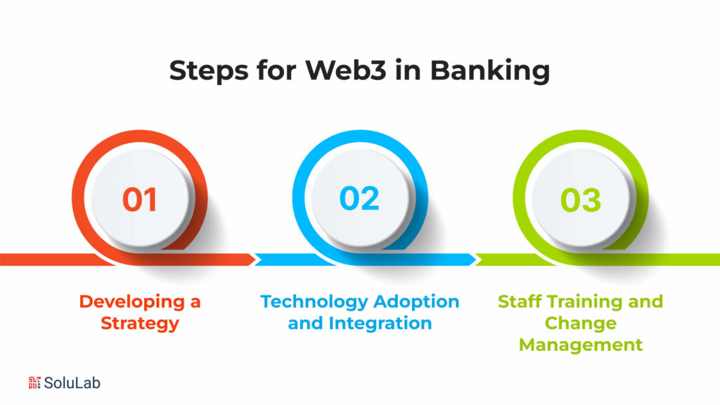 Steps for Web3 in Banking