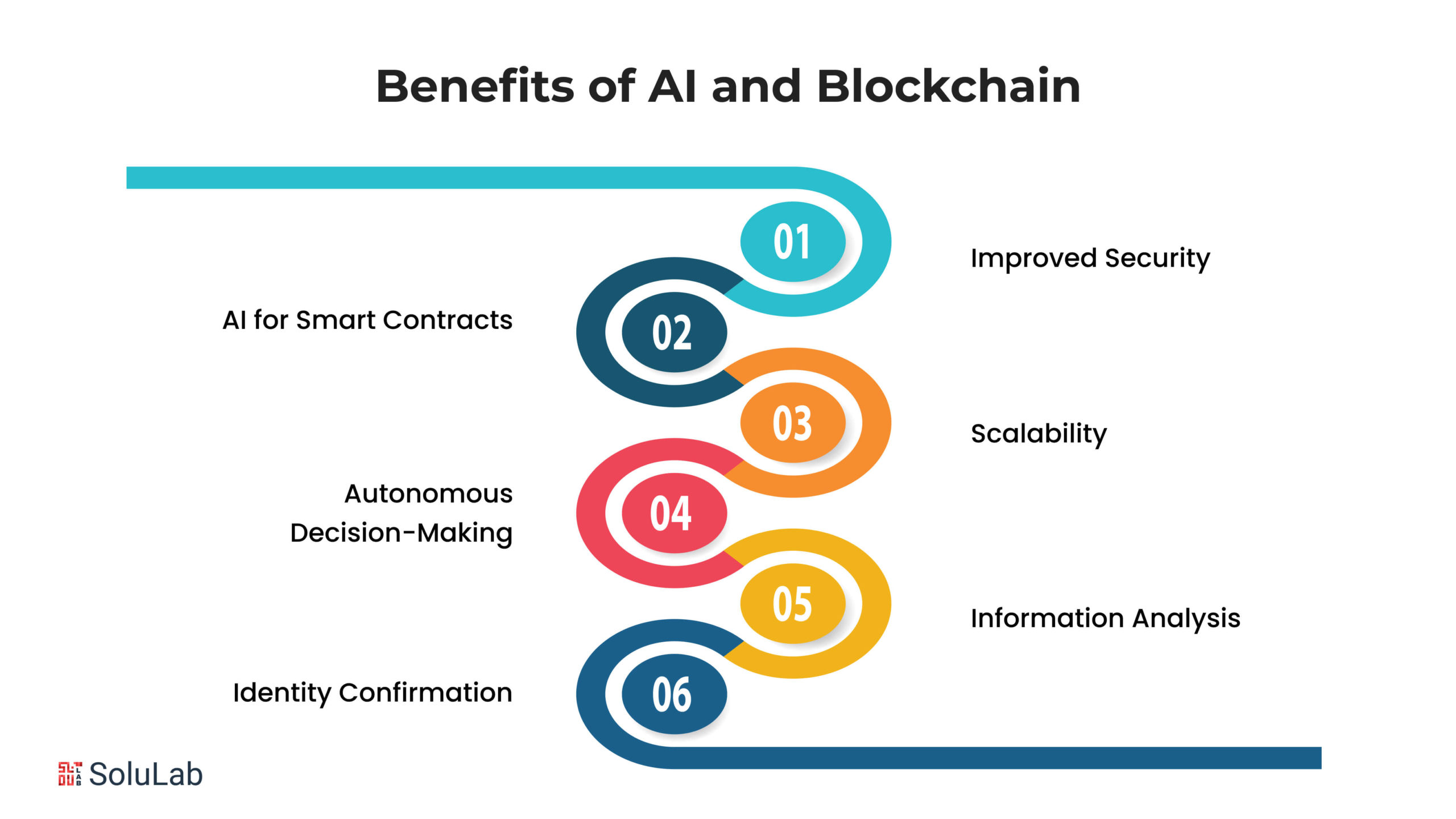 Benefits of AI and Blockchain