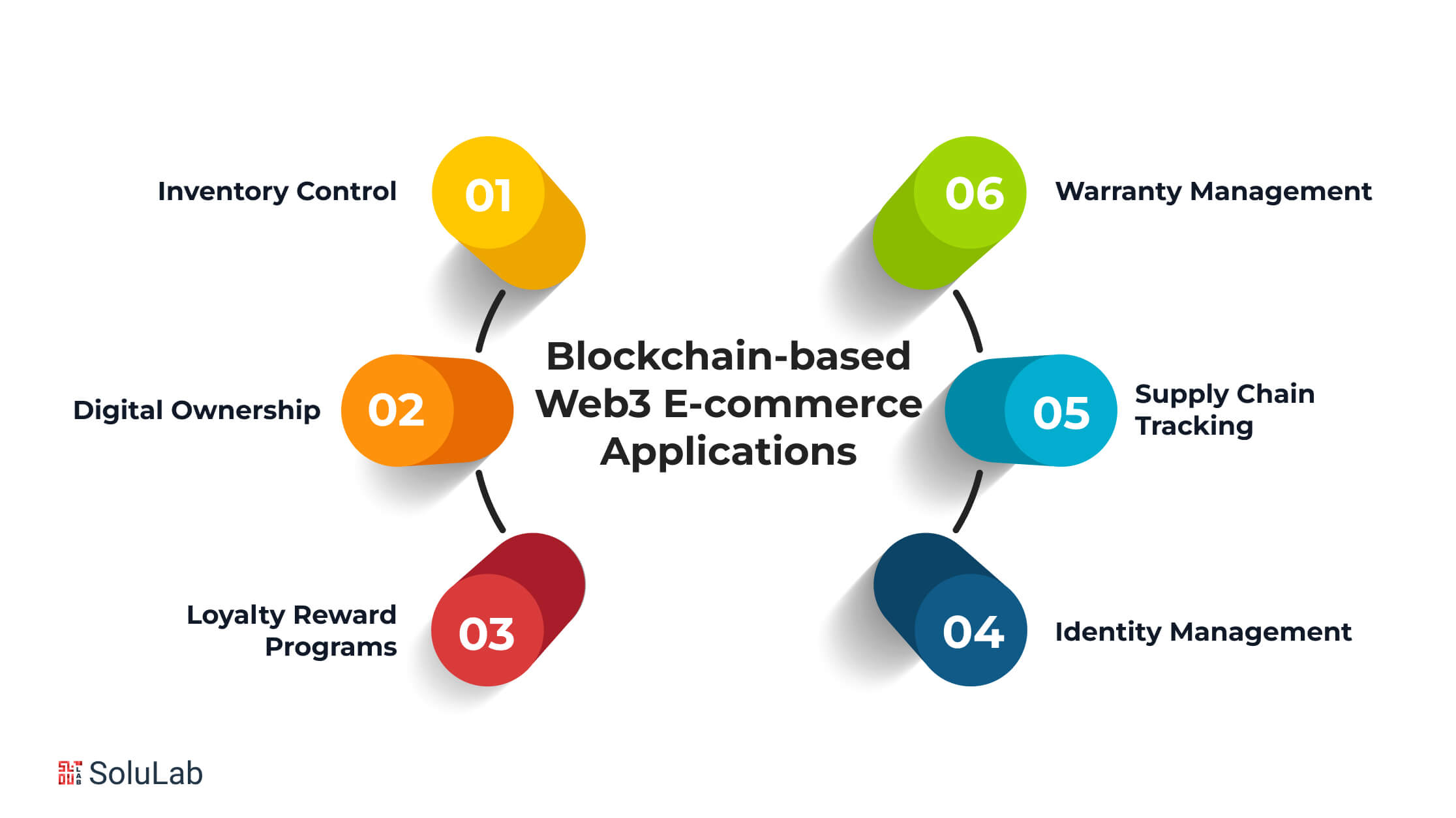 Blockchain-based Web3 E-commerce Applications