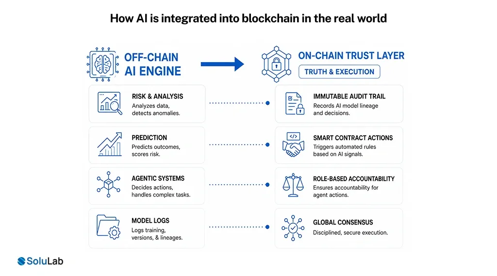 How AI is integrated into Blockchain