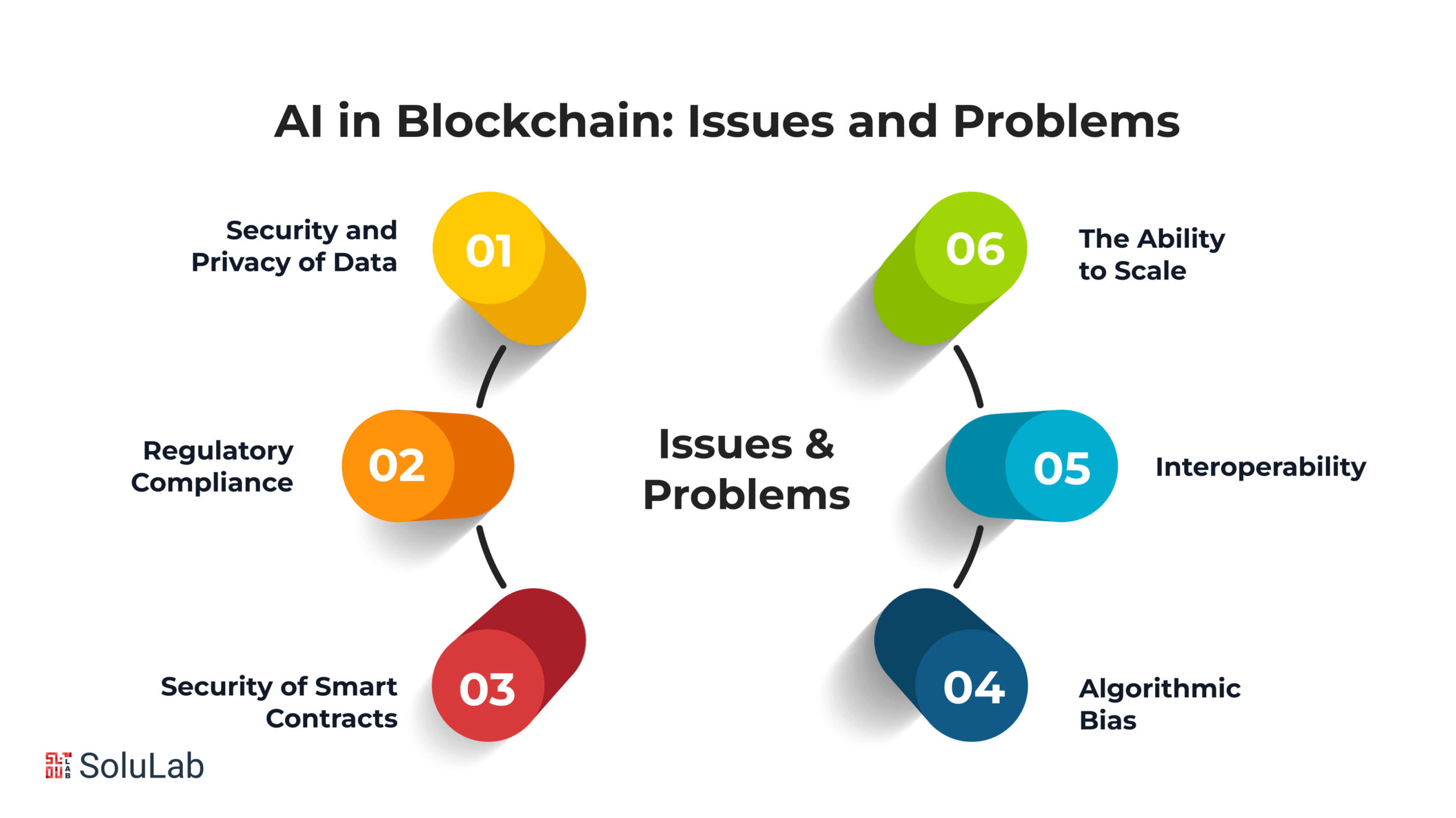 AI in Blockchain: Issues and Problems 