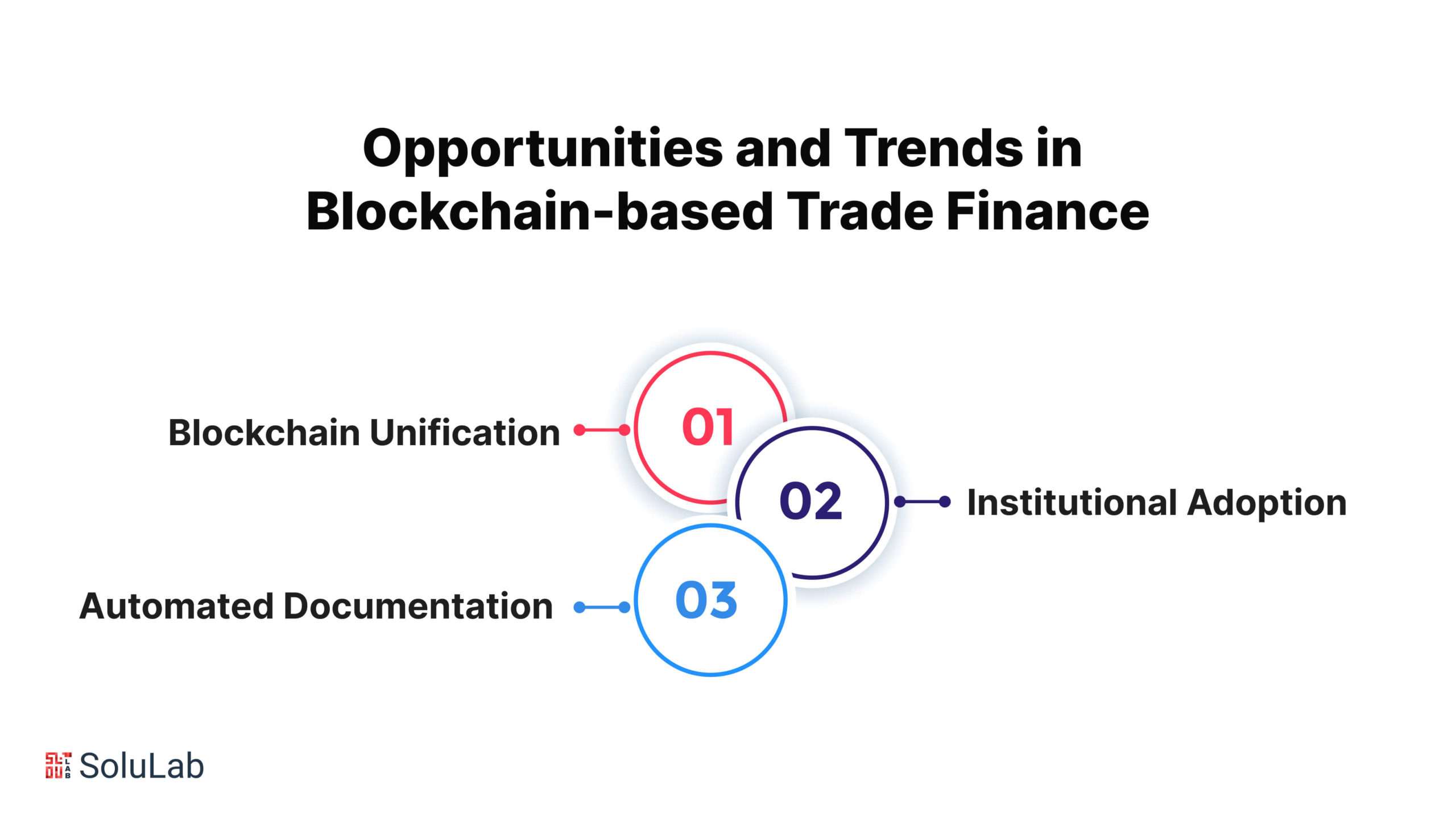 Opportunities and Trends in Blockchain-based Trade Finance