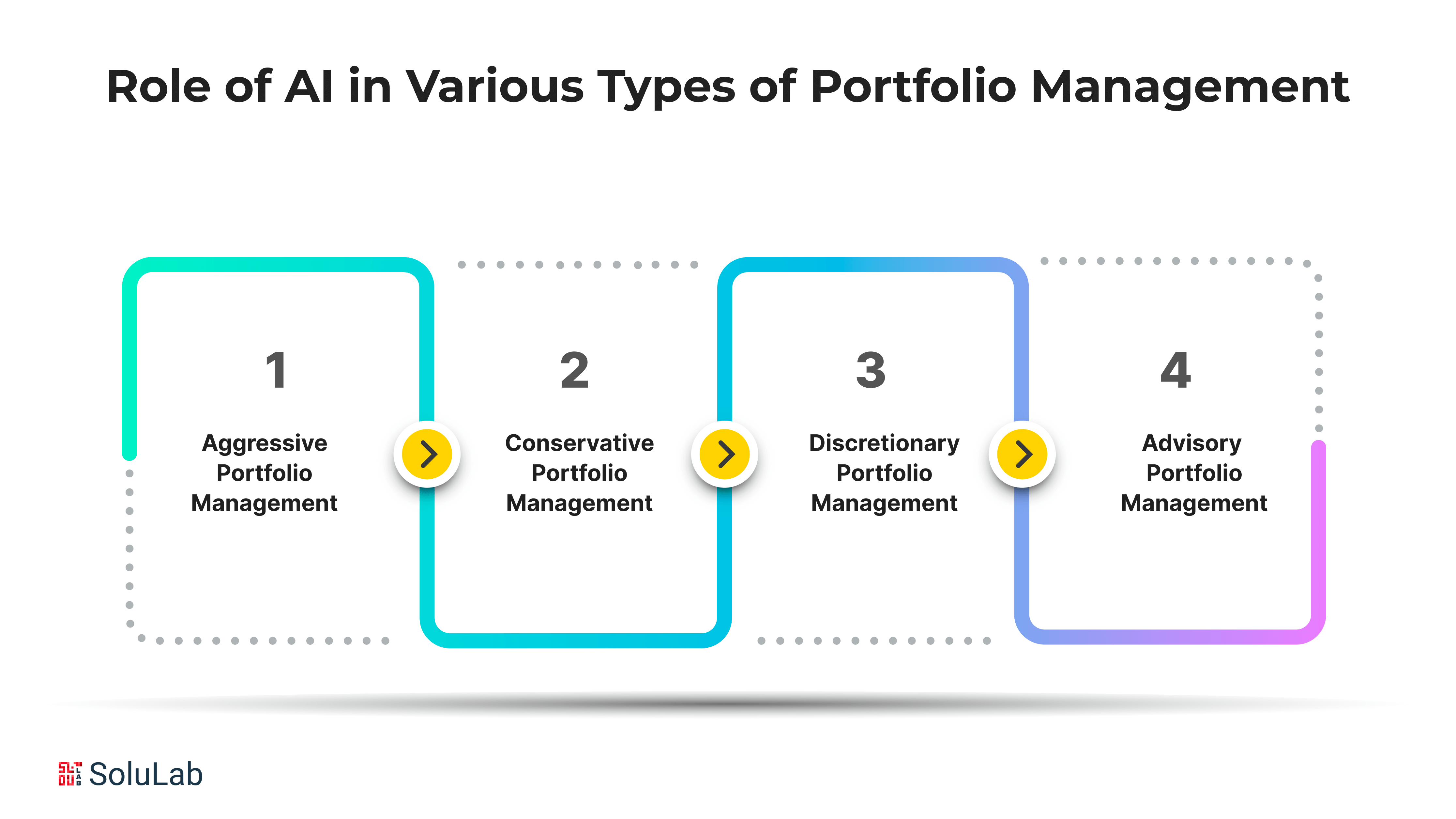 Role of AI in Various Types of Portfolio Management (1)