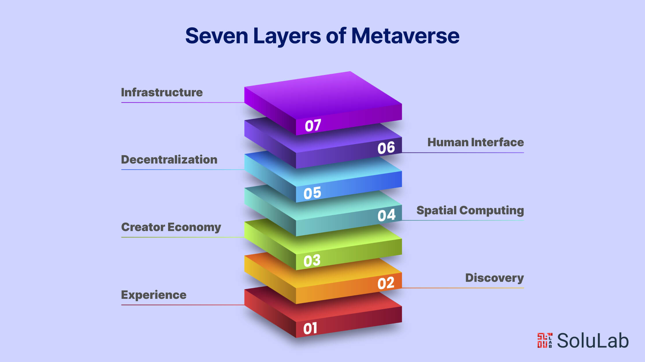Seven Layers of Metaverse