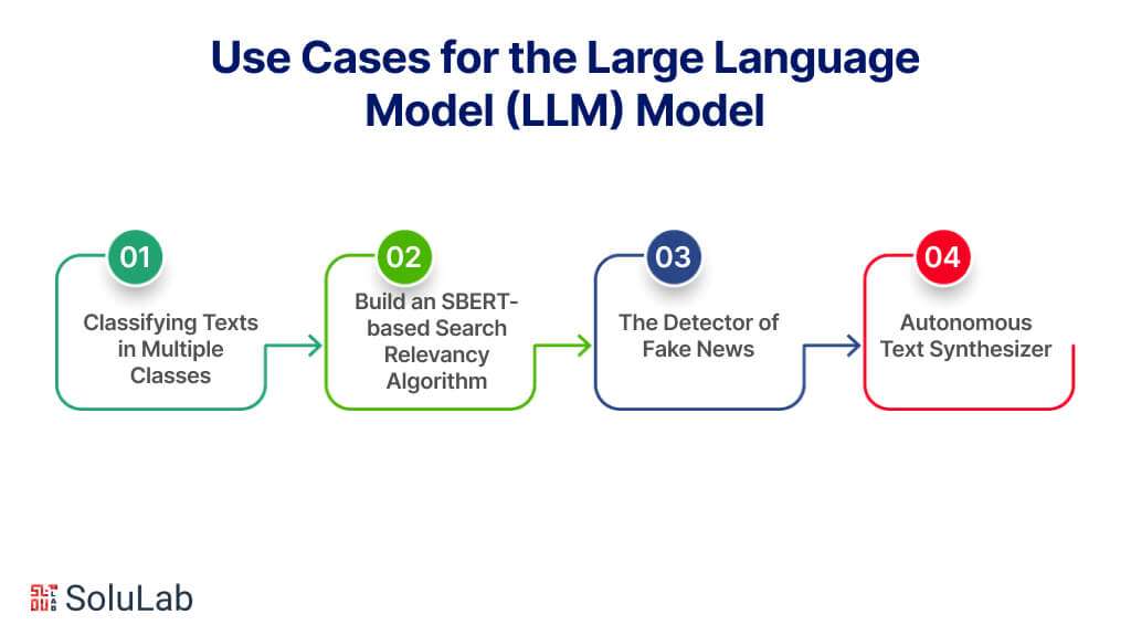 Use Cases for the LLM Model