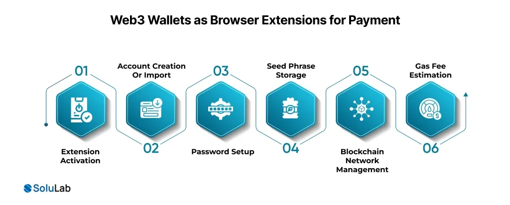 Web3 Wallets as Browser Extensions for Payment