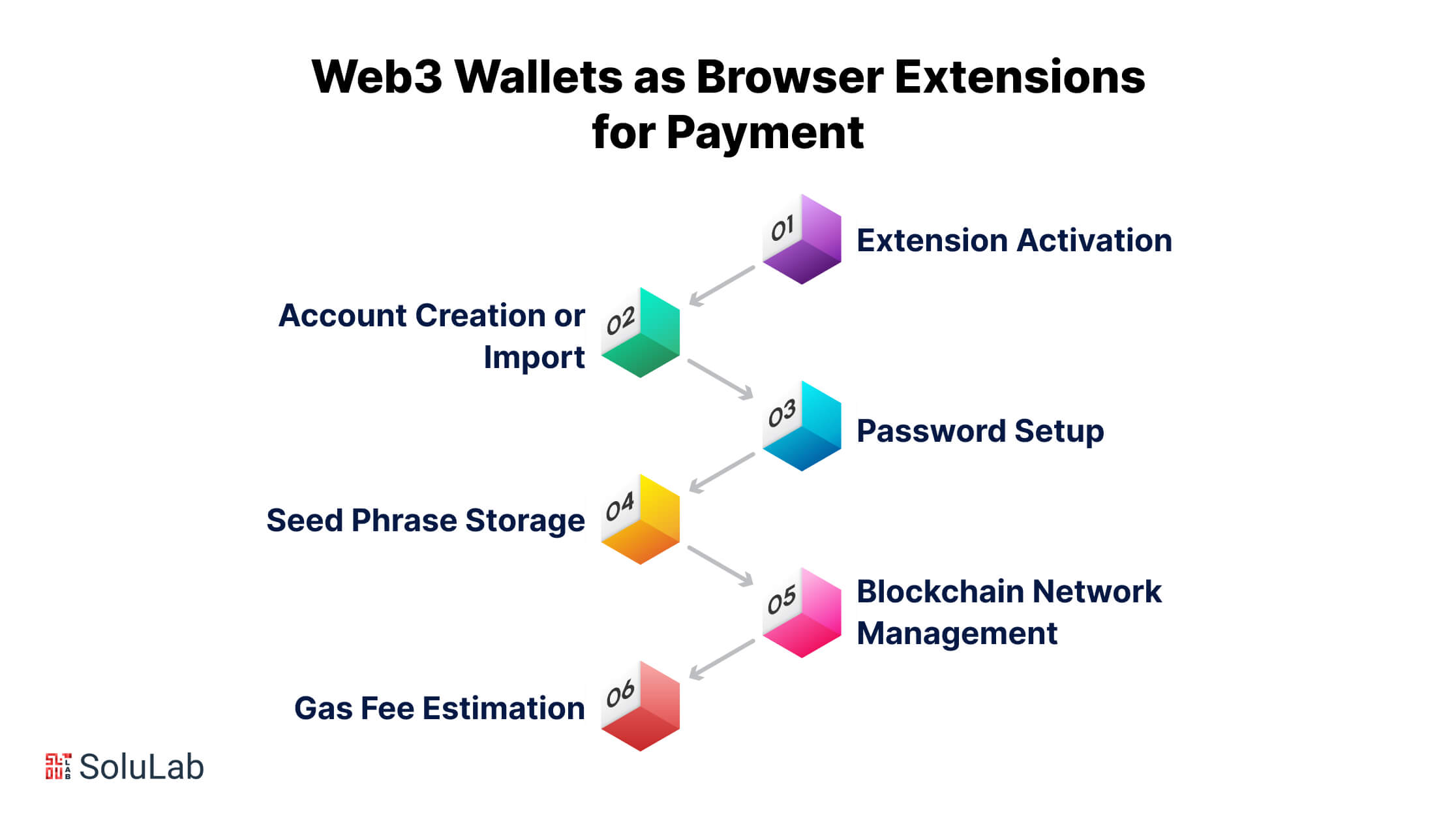 Web3 Wallets as Browser Extensions for Payment