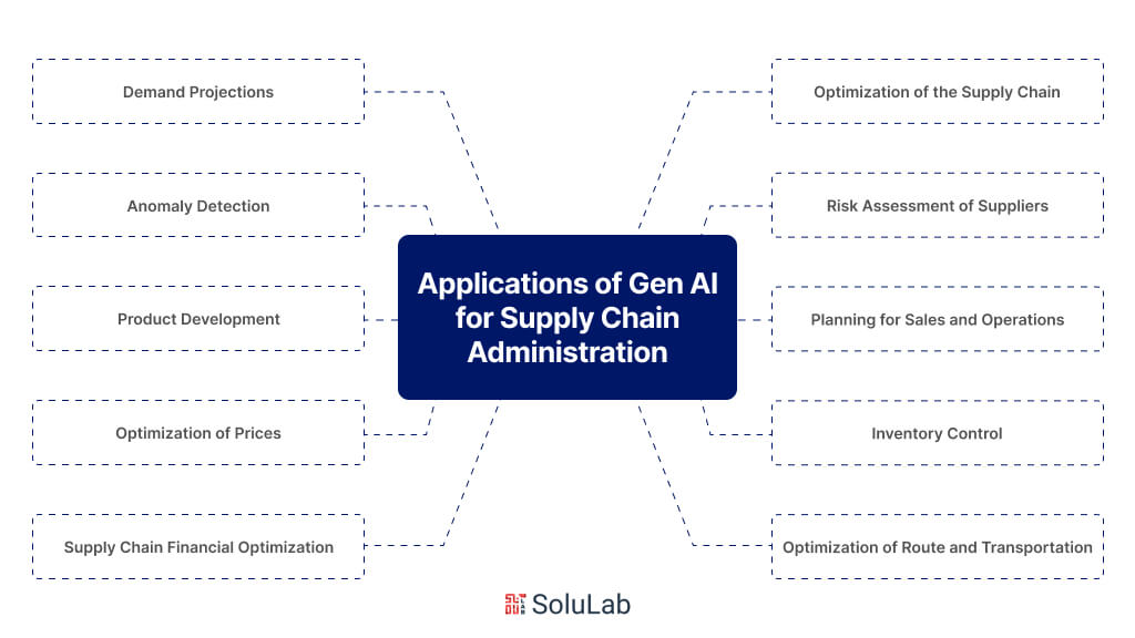 Applications of Gen AI for Supply Chain Administration