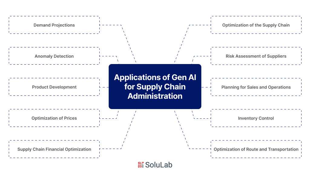 Applications of Gen AI for Supply Chain Administration