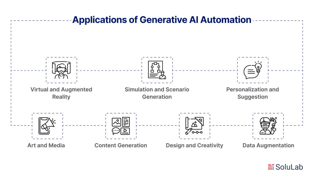 Applications of Generative AI Automation