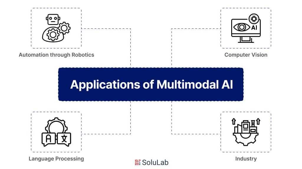 Applications of Multimodal AI