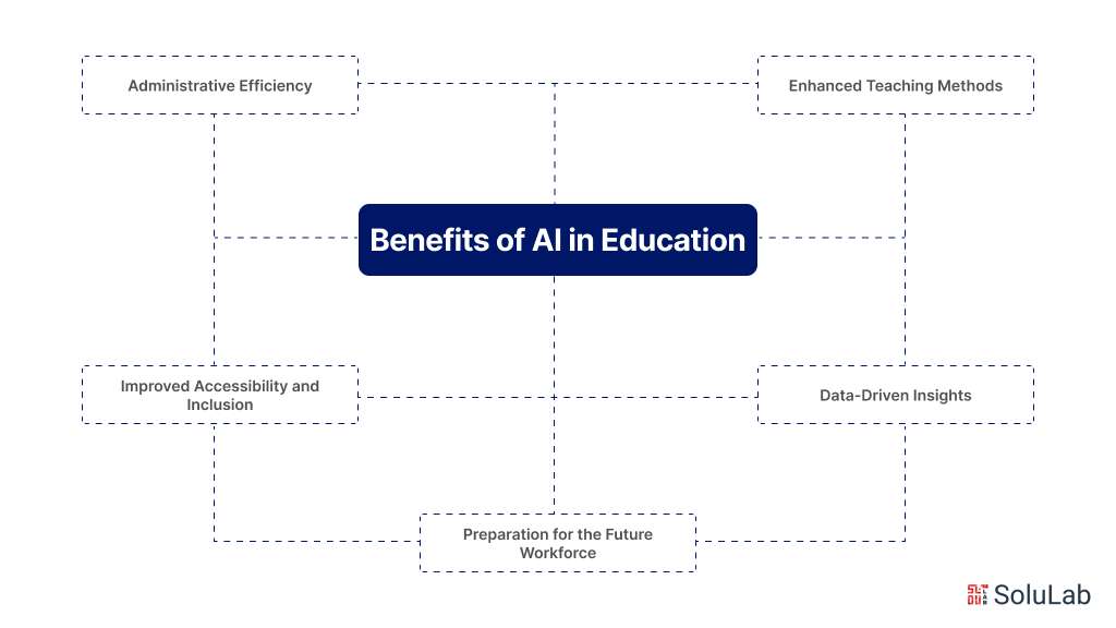 Benefits of AI in Education