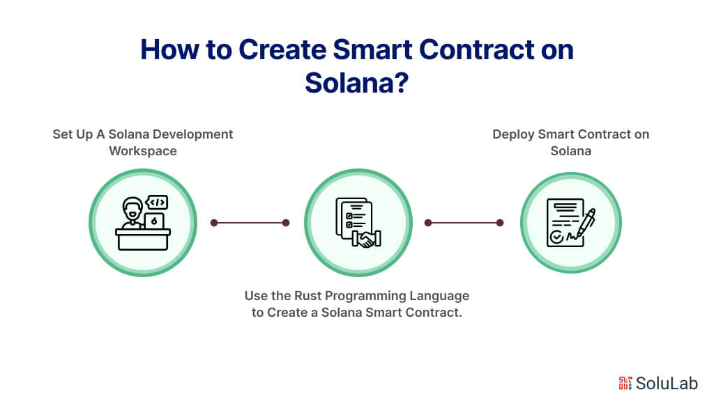 Create Smart Contract on Solana
