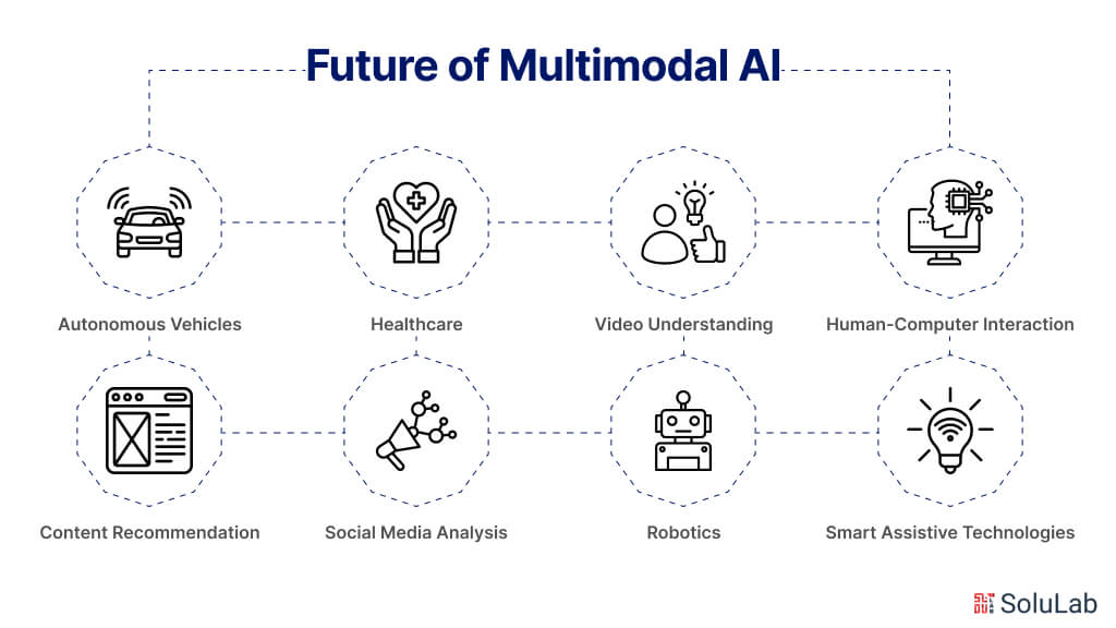 Future of Multimodal AI