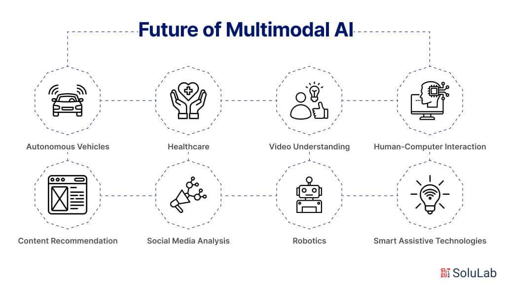 Future of Multimodal AI