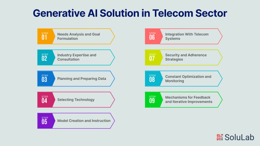Generative AI Solution in Telecom Sector