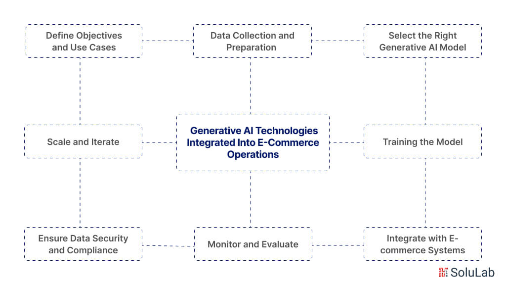 Generative AI Technologies Integrated Into E-Commerce Operations