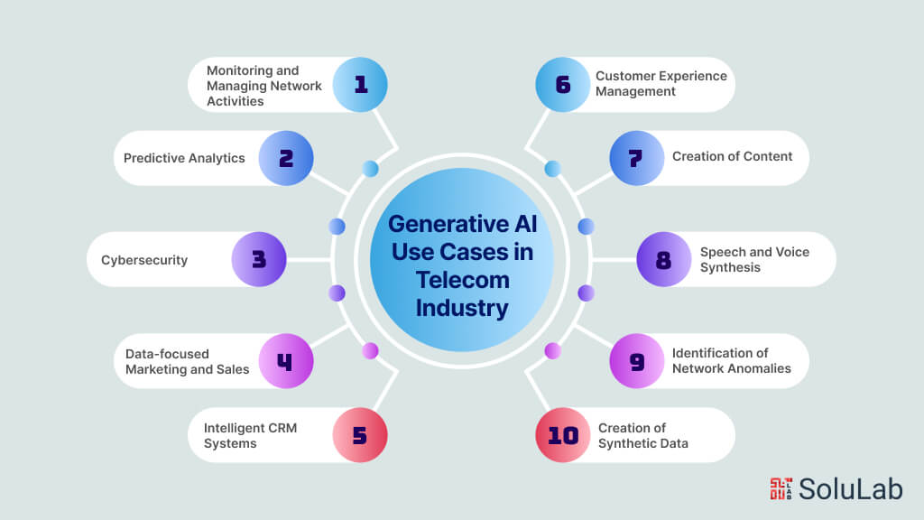 Generative AI Use Cases in Telecom Industry