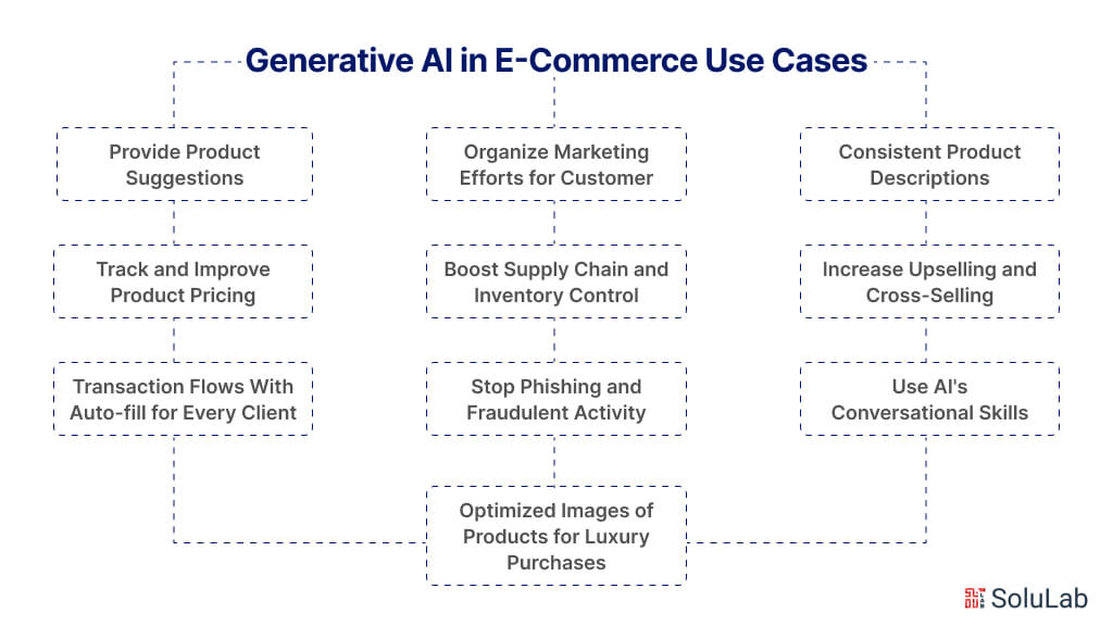 Generative AI in E-Commerce Use Cases