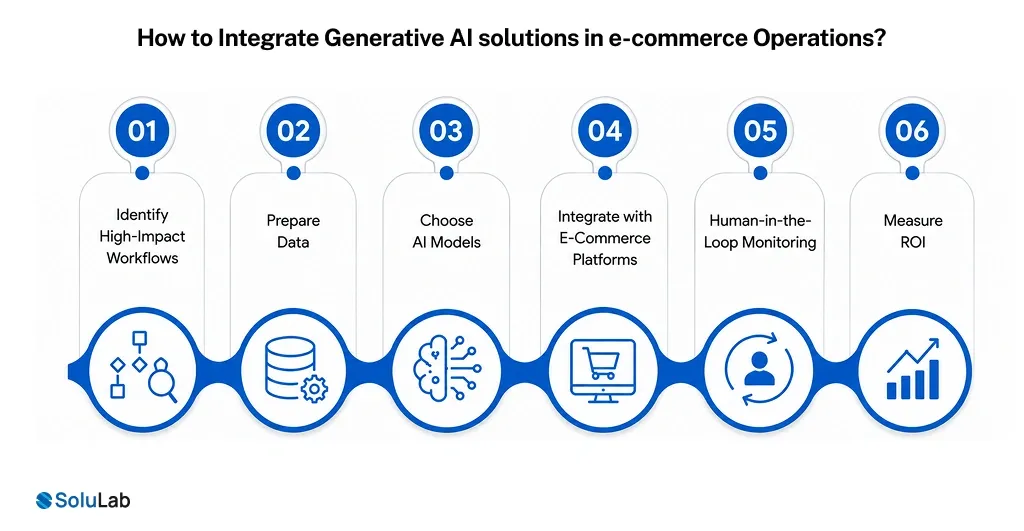 How to Integrate Generative AI solutions in e-commerce Operations_