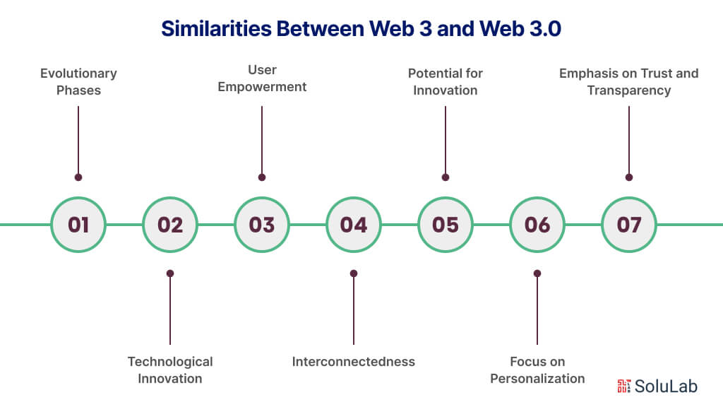 Similarities Between Web 3 and Web 3.0