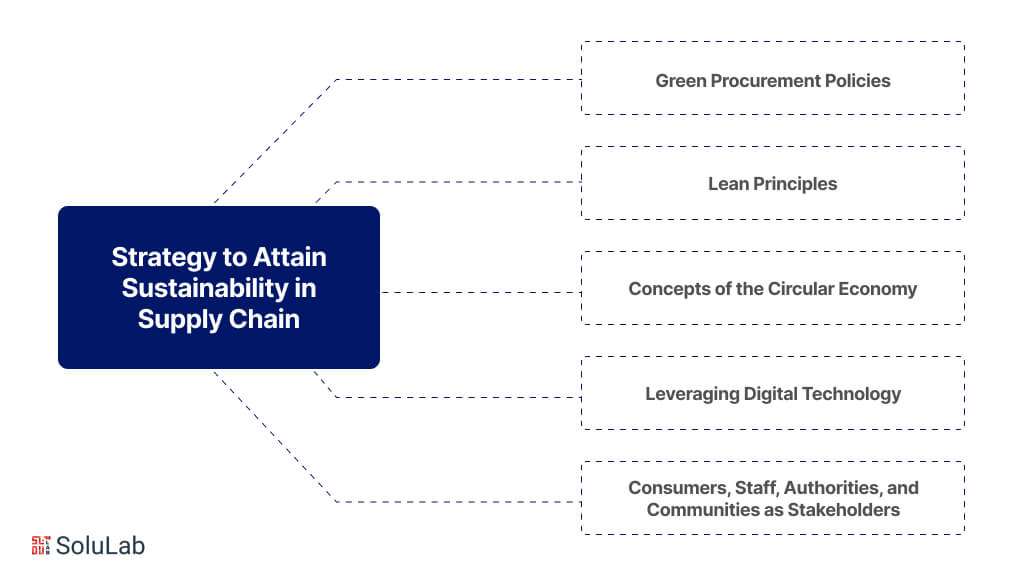 Strategy to Attain Sustainability in Supply Chain