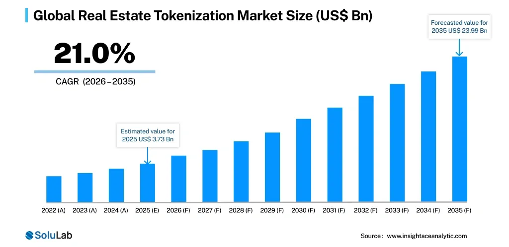 Tokenized Real Estate