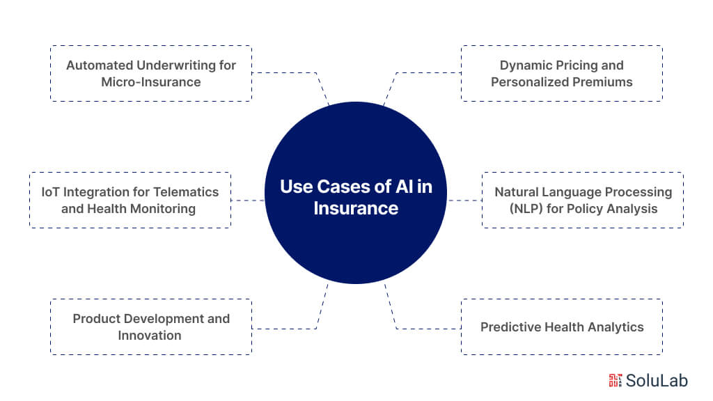 Use Cases of AI in Insurance