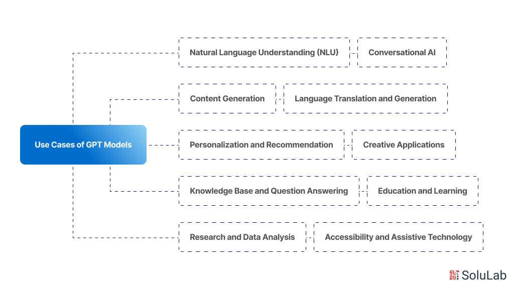 Use Cases of GPT Models