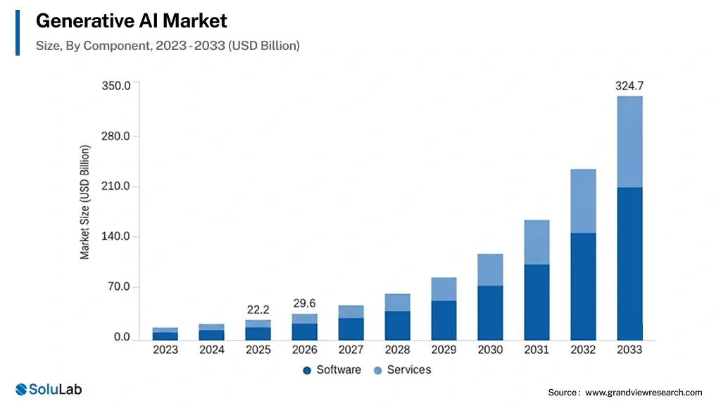 generative AI market graph