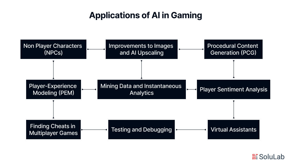 Applications of AI in Gaming