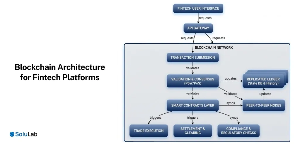 Blockchain Architecture for Fintech Platforms