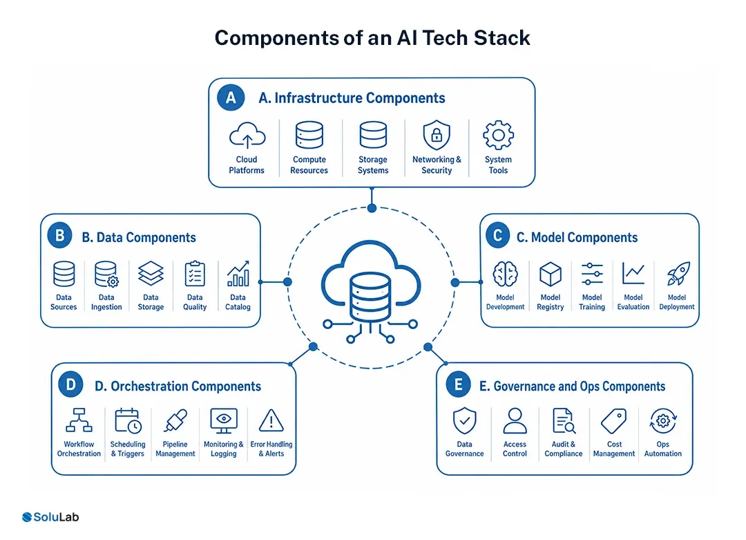 Components of an AI Tech Stack