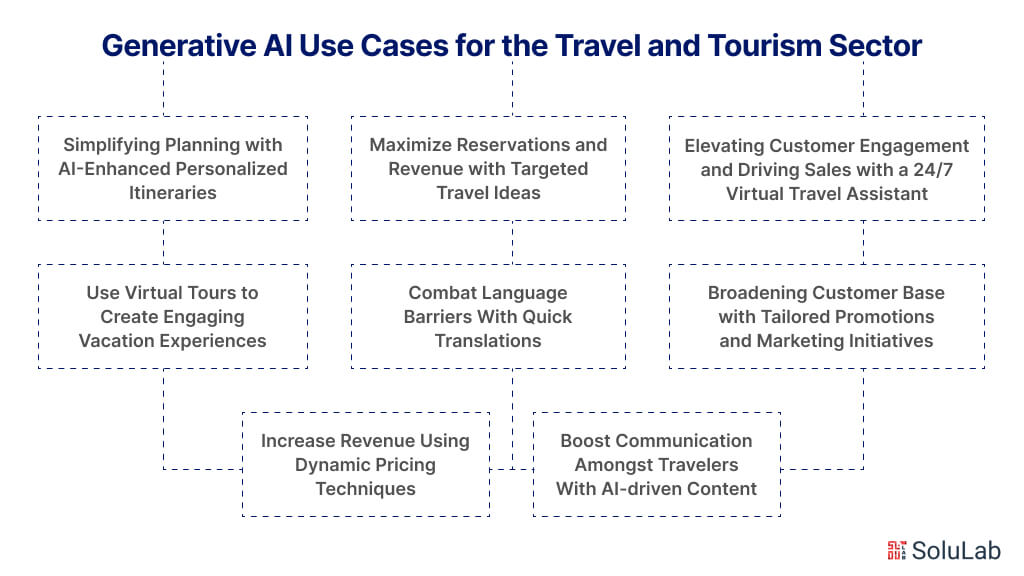 Generative AI Use Cases for the Travel and Tourism Sector