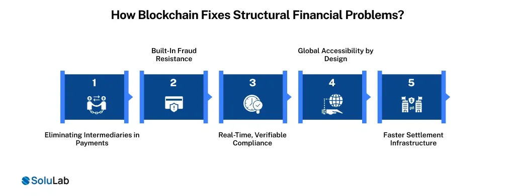How Blockchain Fixes Structural Financial Problems