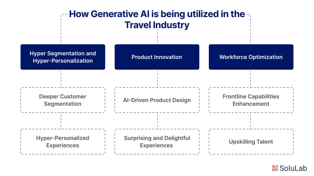 How Generative AI is being utilized in the Travel Industry