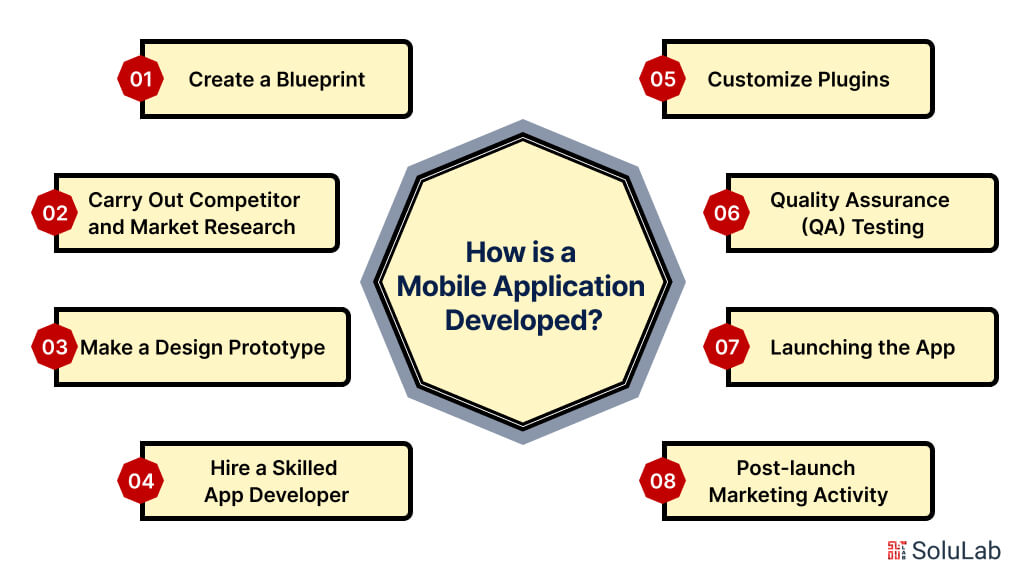 How is a Mobile Application Developed